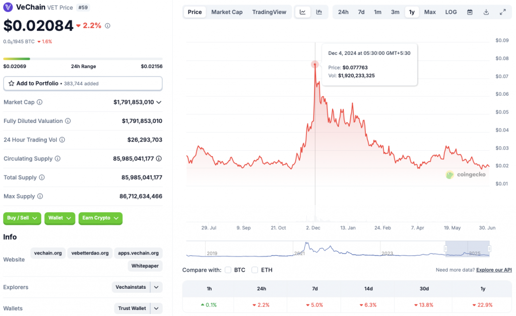 VeChain price chart